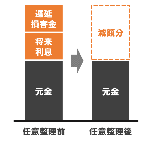 任意整理の仕組み