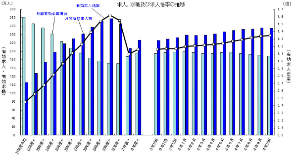 求人、求職及び求人倍率の推移