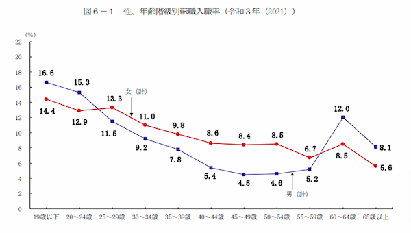 性、年齢階級別転職入職率