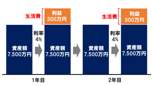 FIREをしたあとに収入を得る仕組み