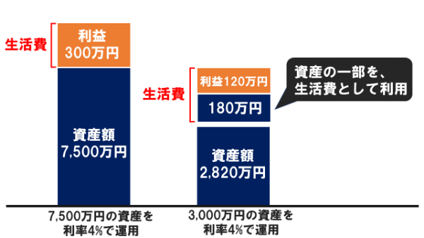 資産額が十分でないと、利益だけで生活費がまかなえない