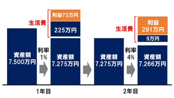 利率が低いと資産が少しずつ減っていく