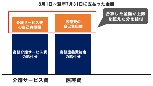 高額介護合算療養費制度の仕組み