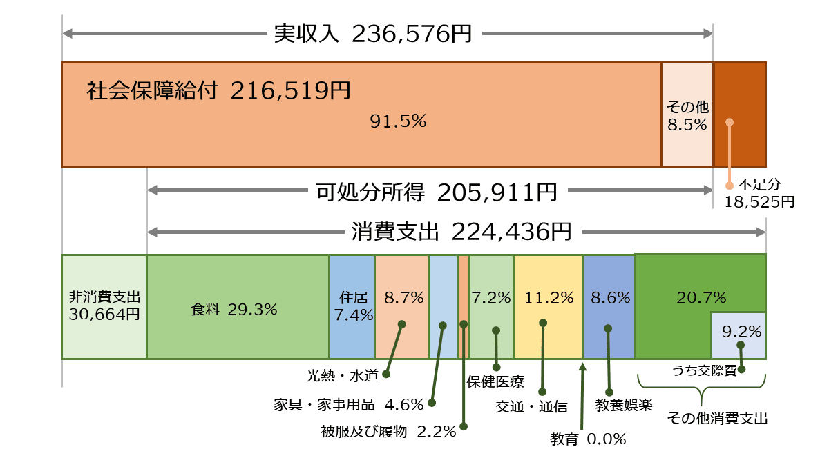 無職世帯の支出