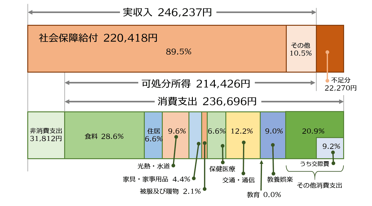 老後 資金 目安 夫婦