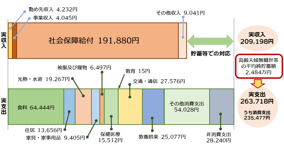 老後 資金 目安 夫婦